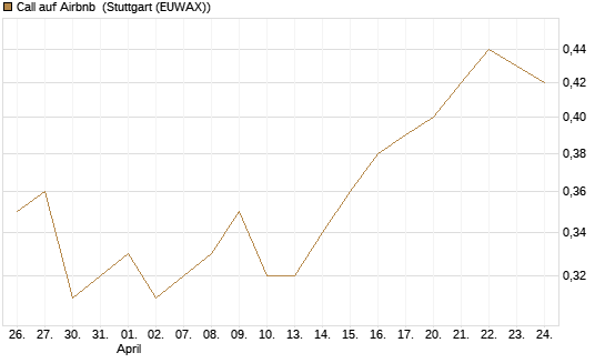 Call auf Airbnb [UBS AG (London)] Chart