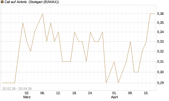 Call auf Airbnb [UBS AG (London)] Chart