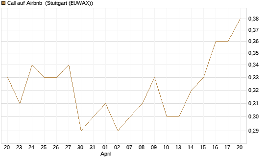 Call auf Airbnb [UBS AG (London)] Chart