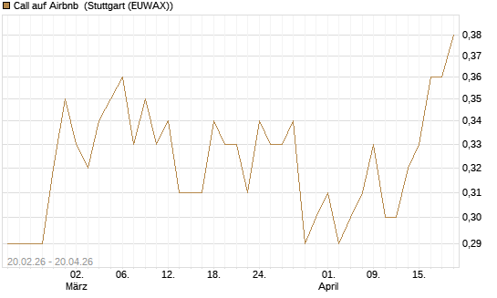 Call auf Airbnb [UBS AG (London)] Chart