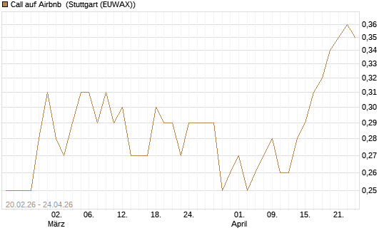 Call auf Airbnb [UBS AG (London)] Chart