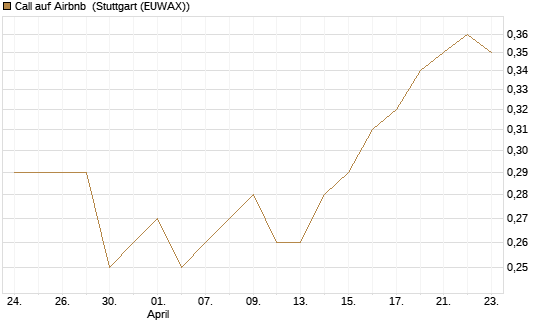 Call auf Airbnb [UBS AG (London)] Chart
