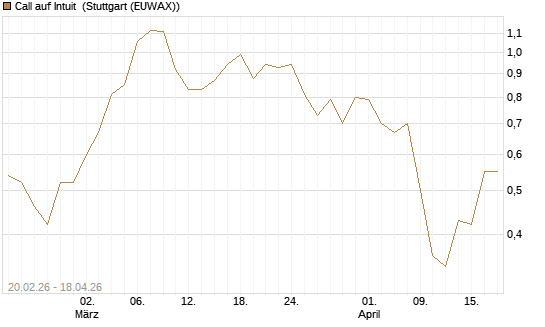Call auf Intuit [UBS AG (London)] Chart