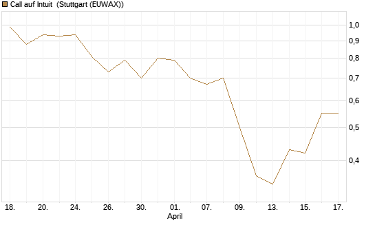 Call auf Intuit [UBS AG (London)] Chart