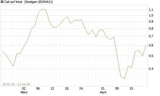 Call auf Intuit [UBS AG (London)] Chart