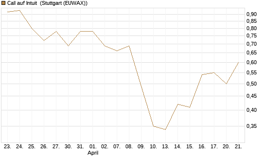 Call auf Intuit [UBS AG (London)] Chart
