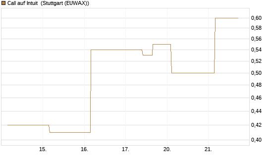 Call auf Intuit [UBS AG (London)] Chart