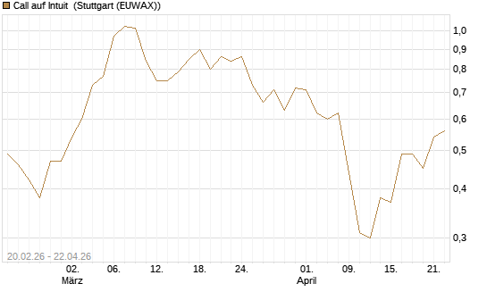 Call auf Intuit [UBS AG (London)] Chart