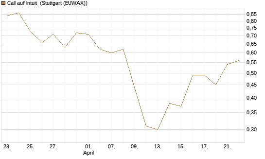 Call auf Intuit [UBS AG (London)] Chart