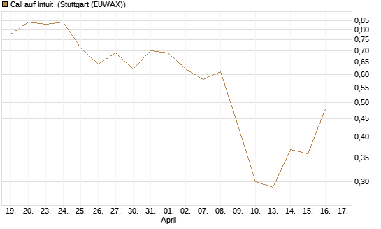 Call auf Intuit [UBS AG (London)] Chart