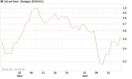 Call auf Intuit [UBS AG (London)] Chart