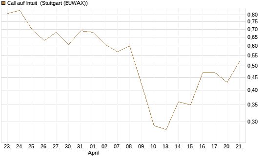Call auf Intuit [UBS AG (London)] Chart