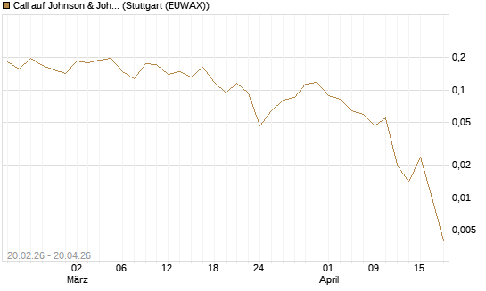 Call auf Johnson & Johnson [UBS AG (London)] Chart
