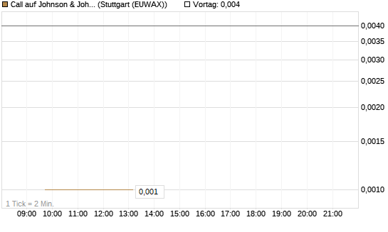Call auf Johnson & Johnson [UBS AG (London)] Chart