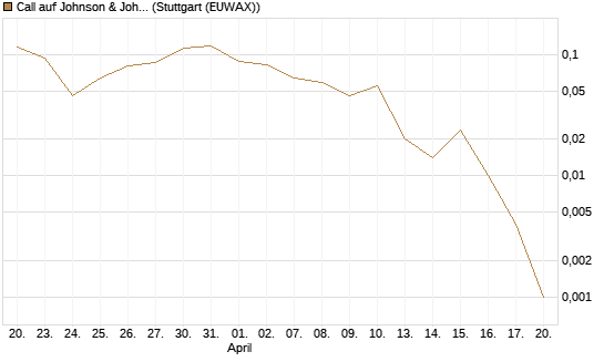 Call auf Johnson & Johnson [UBS AG (London)] Chart