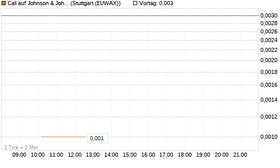 Call auf Johnson & Johnson [UBS AG (London)] Chart