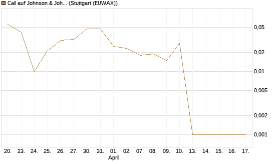 Call auf Johnson & Johnson [UBS AG (London)] Chart