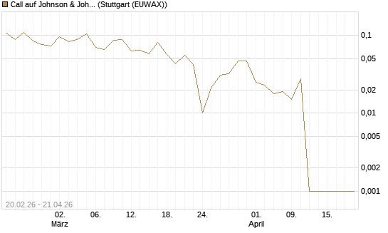 Call auf Johnson & Johnson [UBS AG (London)] Chart
