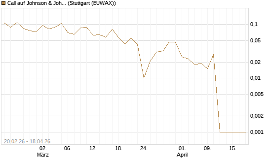 Call auf Johnson & Johnson [UBS AG (London)] Chart