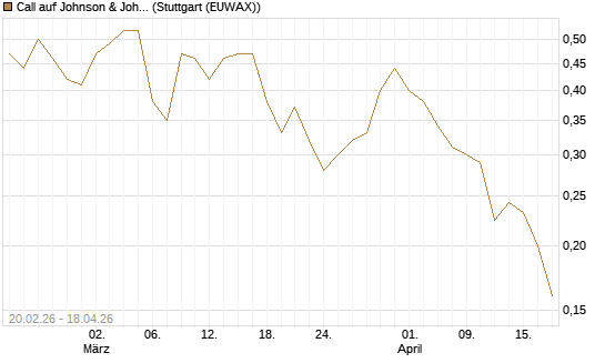 Call auf Johnson & Johnson [UBS AG (London)] Chart