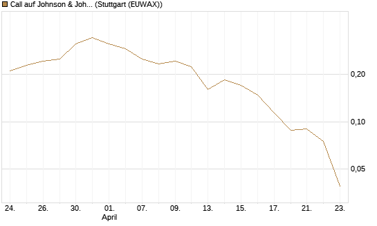 Call auf Johnson & Johnson [UBS AG (London)] Chart