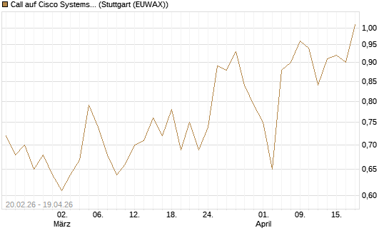 Call auf Cisco Systems [UBS AG (London)] Chart
