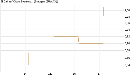 Call auf Cisco Systems [UBS AG (London)] Chart