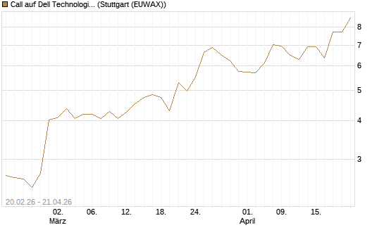 Call auf Dell Technologies [UBS AG (London)] Chart