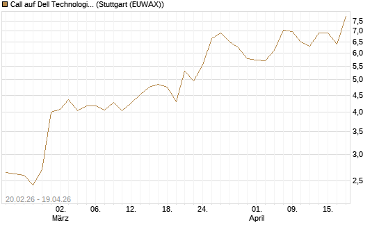Call auf Dell Technologies [UBS AG (London)] Chart