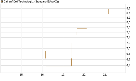 Call auf Dell Technologies [UBS AG (London)] Chart