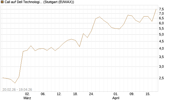 Call auf Dell Technologies [UBS AG (London)] Chart