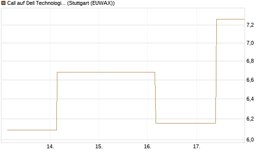 Call auf Dell Technologies [UBS AG (London)] Chart