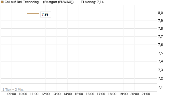 Call auf Dell Technologies [UBS AG (London)] Chart