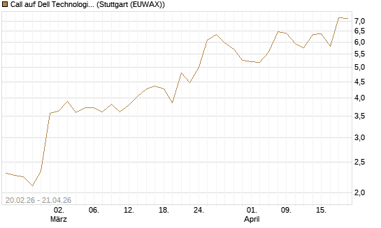 Call auf Dell Technologies [UBS AG (London)] Chart