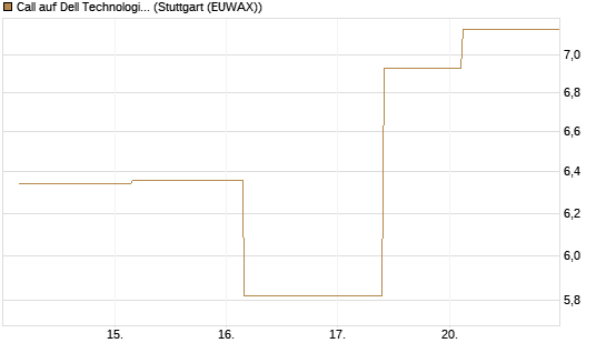 Call auf Dell Technologies [UBS AG (London)] Chart