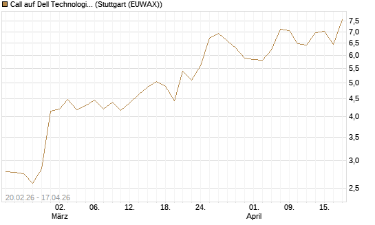 Call auf Dell Technologies [UBS AG (London)] Chart