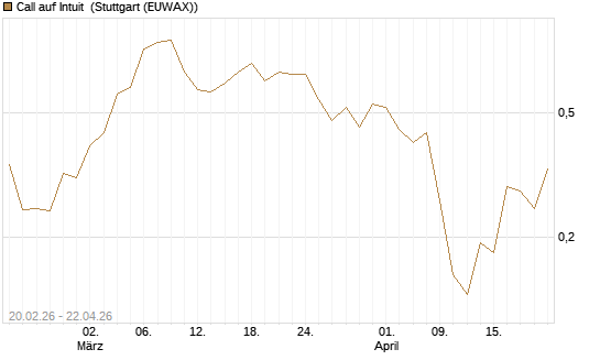 Call auf Intuit [UBS AG (London)] Chart
