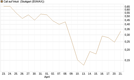 Call auf Intuit [UBS AG (London)] Chart