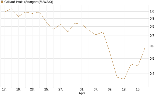 Call auf Intuit [UBS AG (London)] Chart