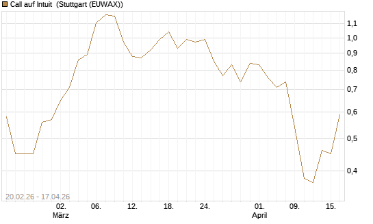Call auf Intuit [UBS AG (London)] Chart