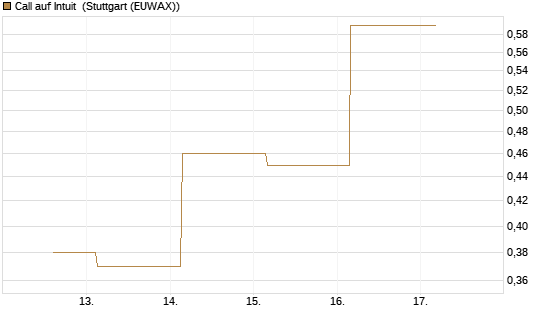 Call auf Intuit [UBS AG (London)] Chart
