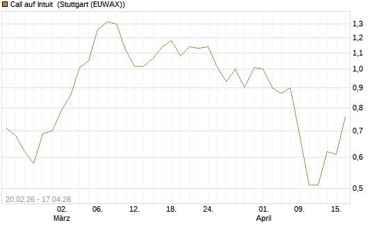 Call auf Intuit [UBS AG (London)] Chart