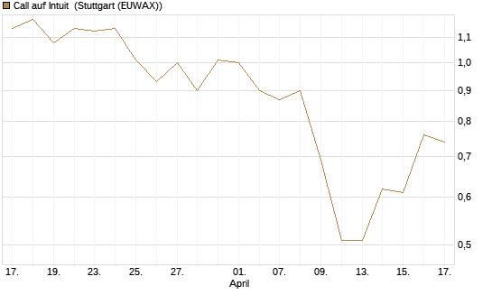 Call auf Intuit [UBS AG (London)] Chart