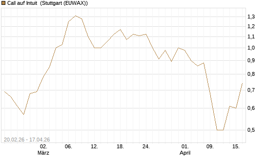 Call auf Intuit [UBS AG (London)] Chart