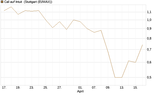 Call auf Intuit [UBS AG (London)] Chart
