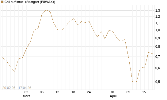 Call auf Intuit [UBS AG (London)] Chart
