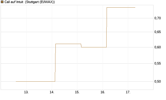Call auf Intuit [UBS AG (London)] Chart