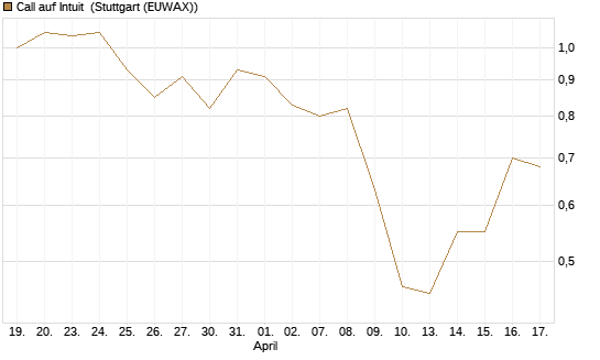 Call auf Intuit [UBS AG (London)] Chart