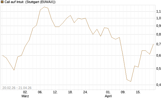 Call auf Intuit [UBS AG (London)] Chart