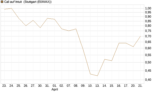Call auf Intuit [UBS AG (London)] Chart